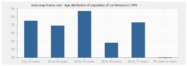 Age distribution of population of La Harmoye in 1999